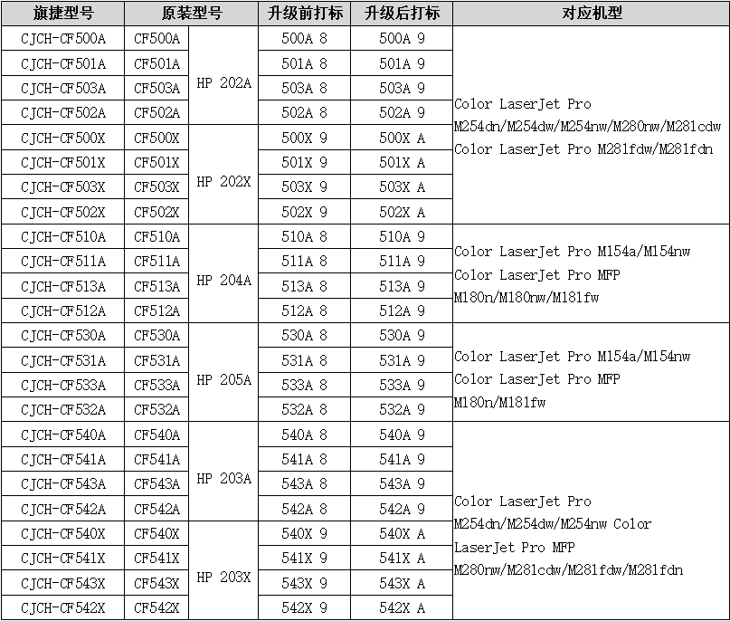 升級(jí)完成！旗捷適用于惠普CF500系列通用耗材產(chǎn)品已恢復(fù)出貨！