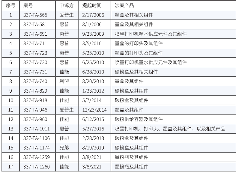 打印耗材行業典型337調查案回顧及展望
